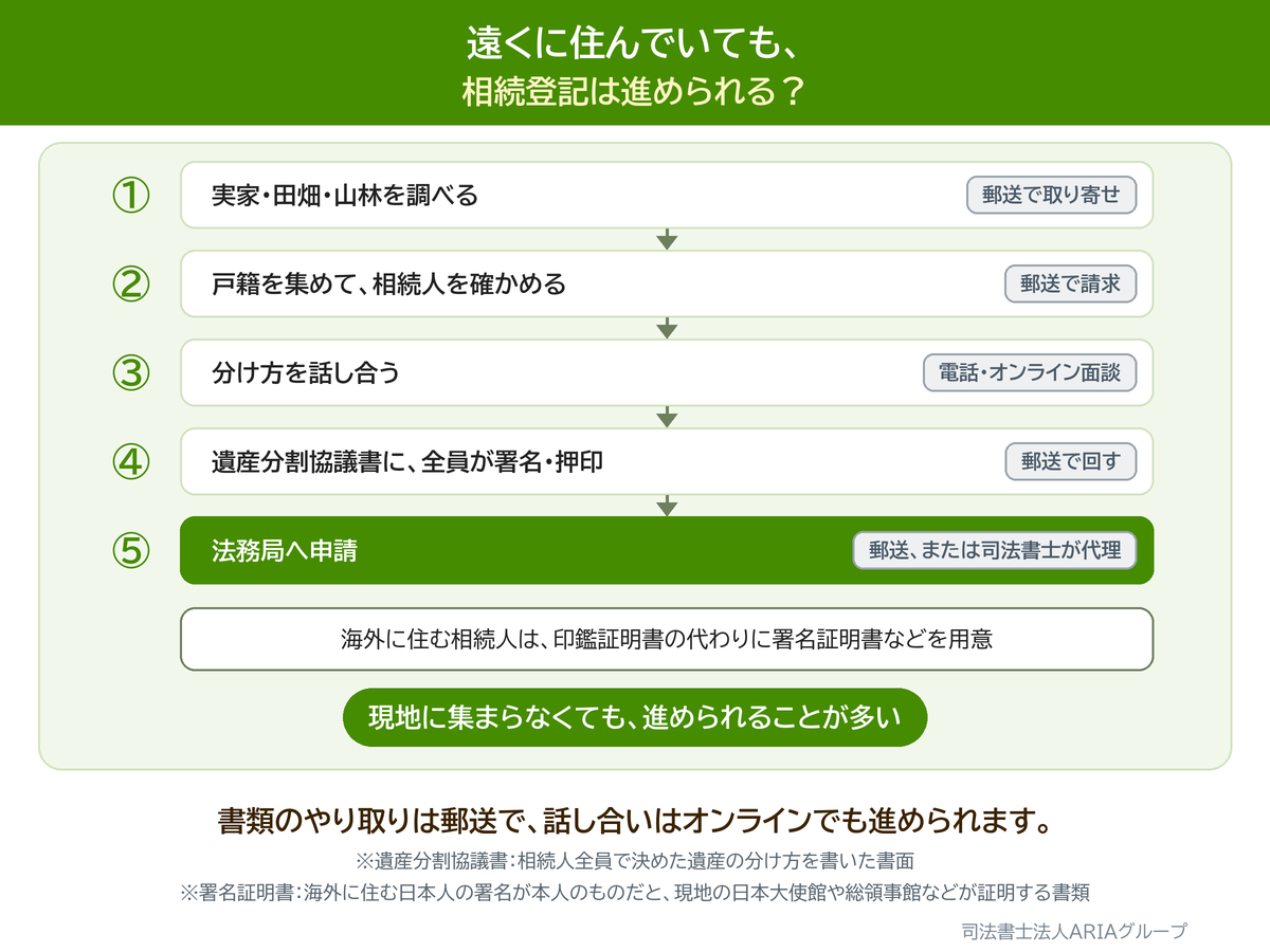 遠くに住んでいても、 相続登記は進められる?の図。書類のやり取りは郵送で、話し合いはオンラインでも進められます。