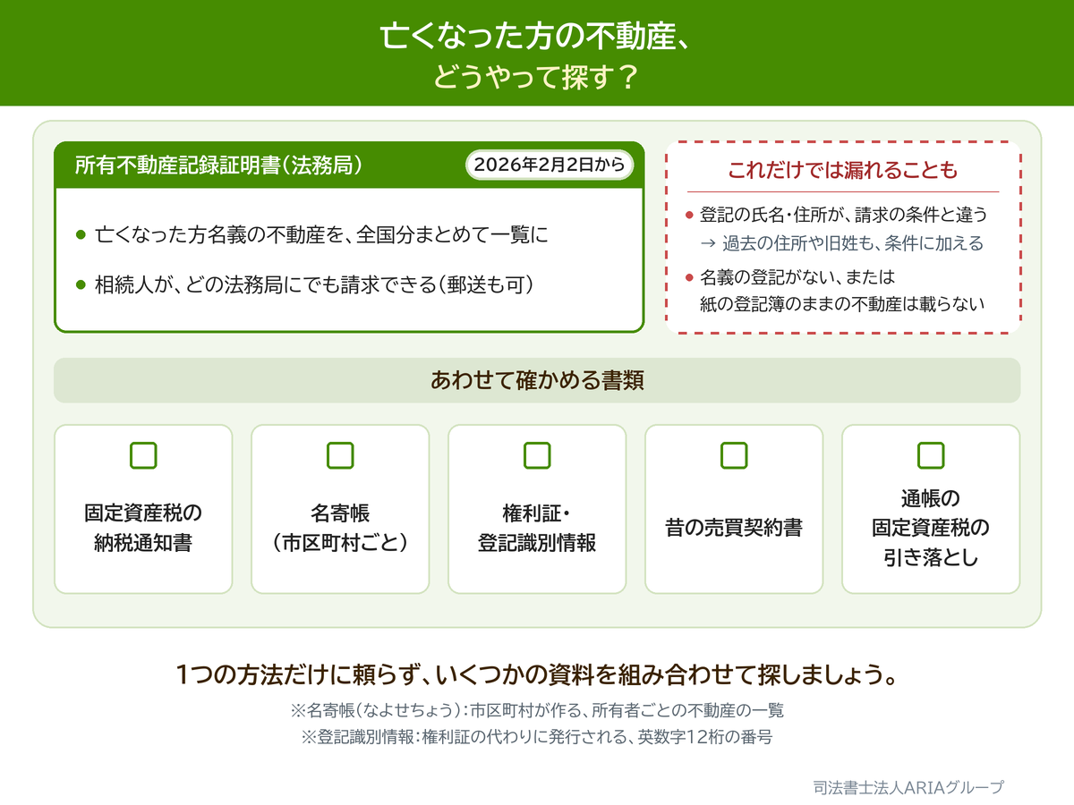 亡くなった方の不動産、 どうやって探す?の図。1つの方法だけに頼らず、いくつかの資料を組み合わせて探しましょう。