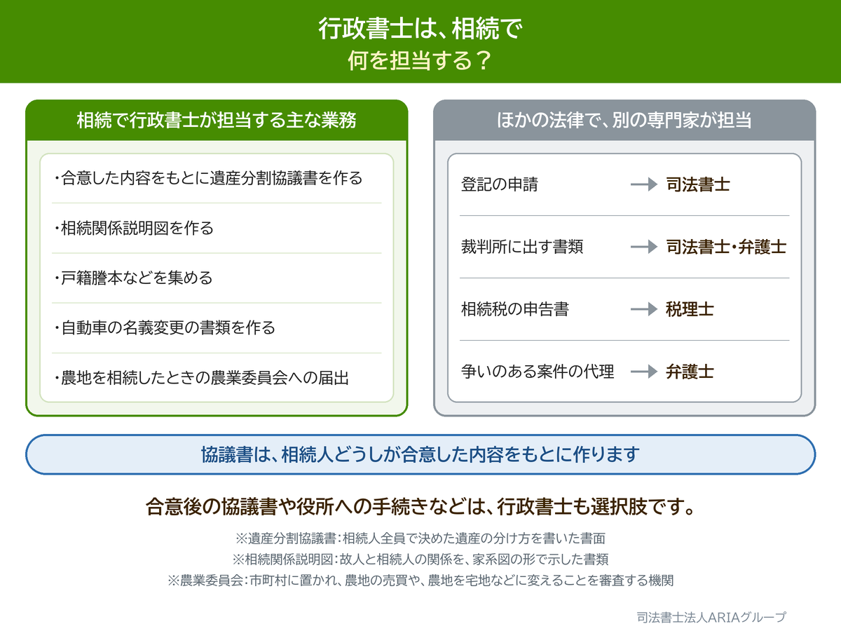 行政書士は、相続で 何を担当する？の図。合意後の協議書や役所への手続きなどは、行政書士も選択肢です。