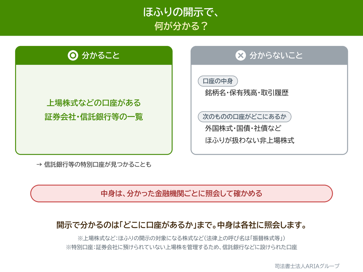 ほふりの開示で、 何が分かる?の図。開示で分かるのは「どこに口座があるか」まで。中身は各社に照会します。