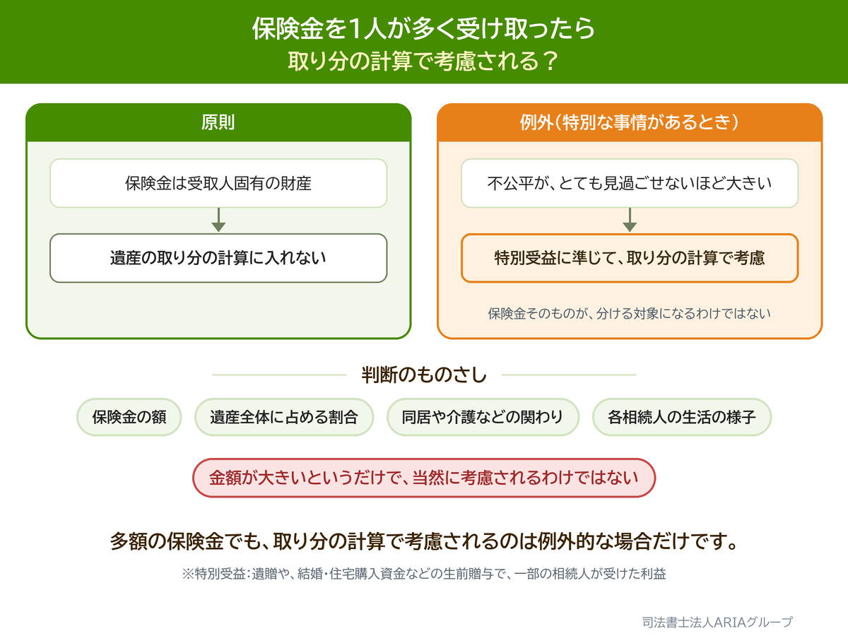 保険金を1人が多く受け取ったら 取り分の計算で考慮される？の図。多額の保険金でも、取り分の計算で考慮されるのは例外的な場合だけです。