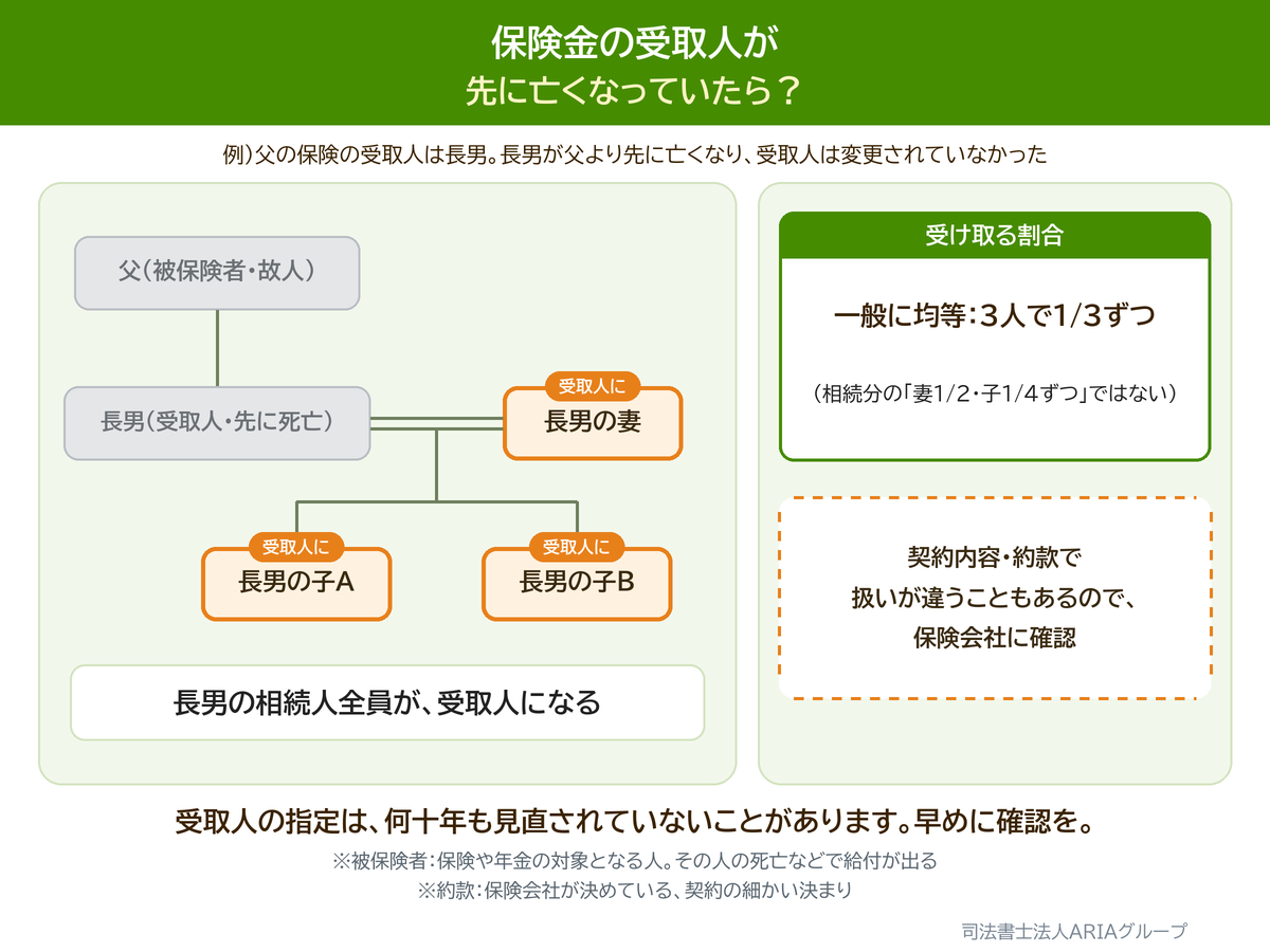 保険金の受取人が 先に亡くなっていたら？の図。受取人の指定は、何十年も見直されていないことがあります。早めに確認を。