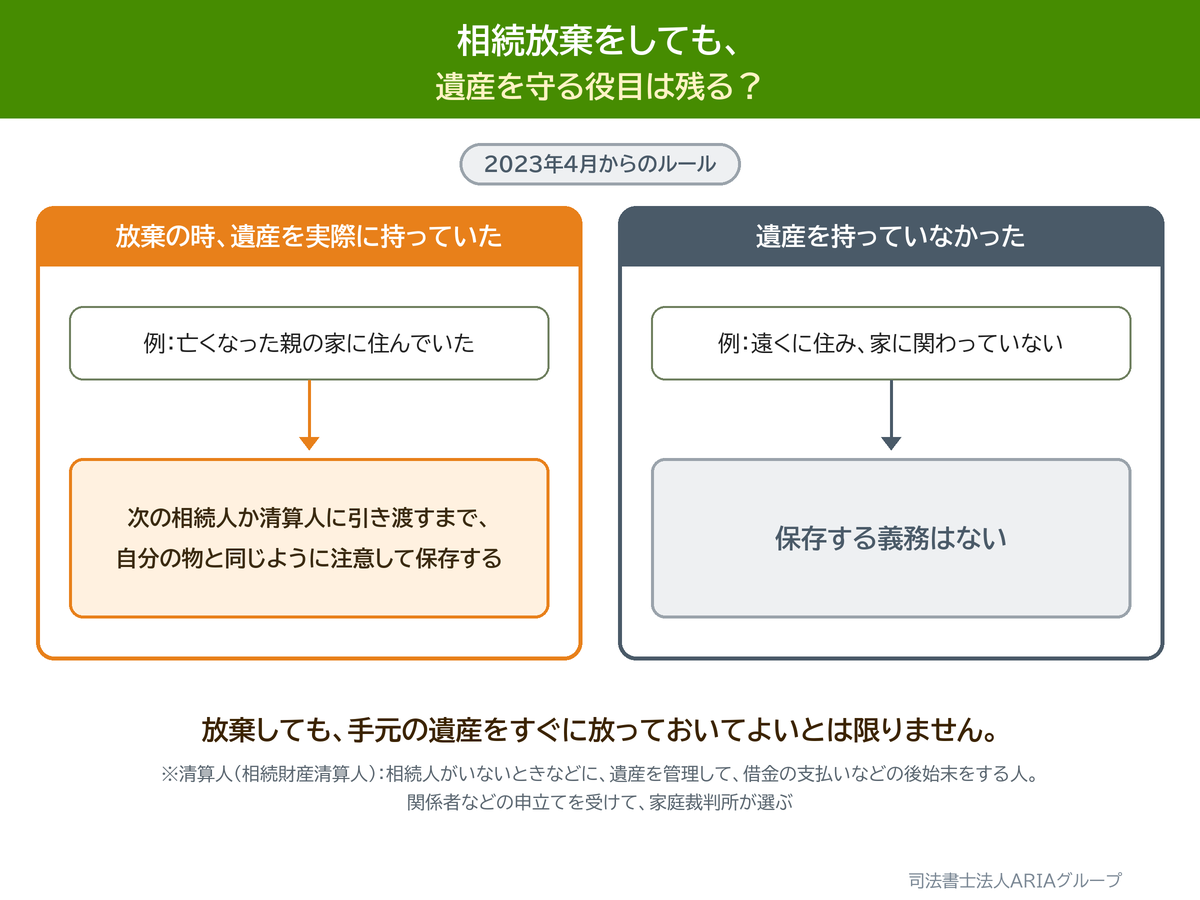 相続放棄をしても、 遺産を守る役目は残る?の図。放棄しても、手元の遺産をすぐに放っておいてよいとは限りません。