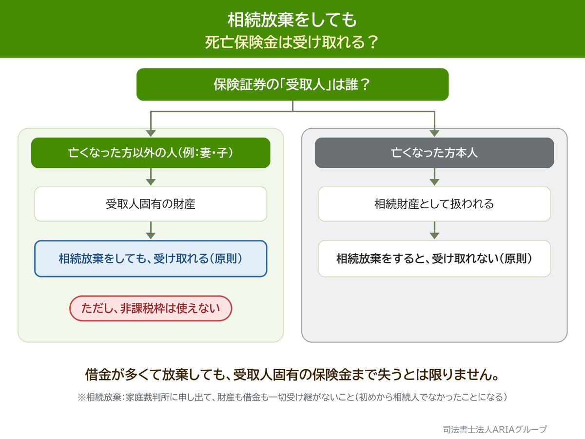 相続放棄をしても 死亡保険金は受け取れる？の図。借金が多くて放棄しても、受取人固有の保険金まで失うとは限りません。