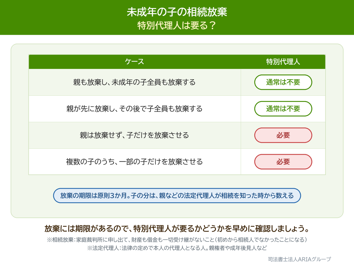 未成年の子の相続放棄 特別代理人は要る?の図。放棄には期限があるので、特別代理人が要るかどうかを早めに確認しましょう。