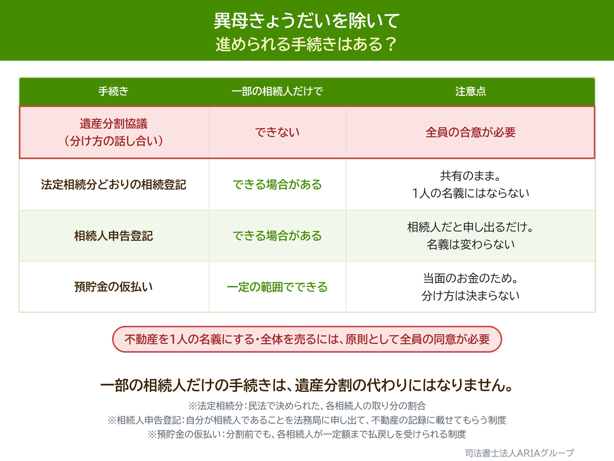 異母きょうだいを除いて 進められる手続きはある？の図。一部の相続人だけの手続きは、遺産分割の代わりにはなりません。