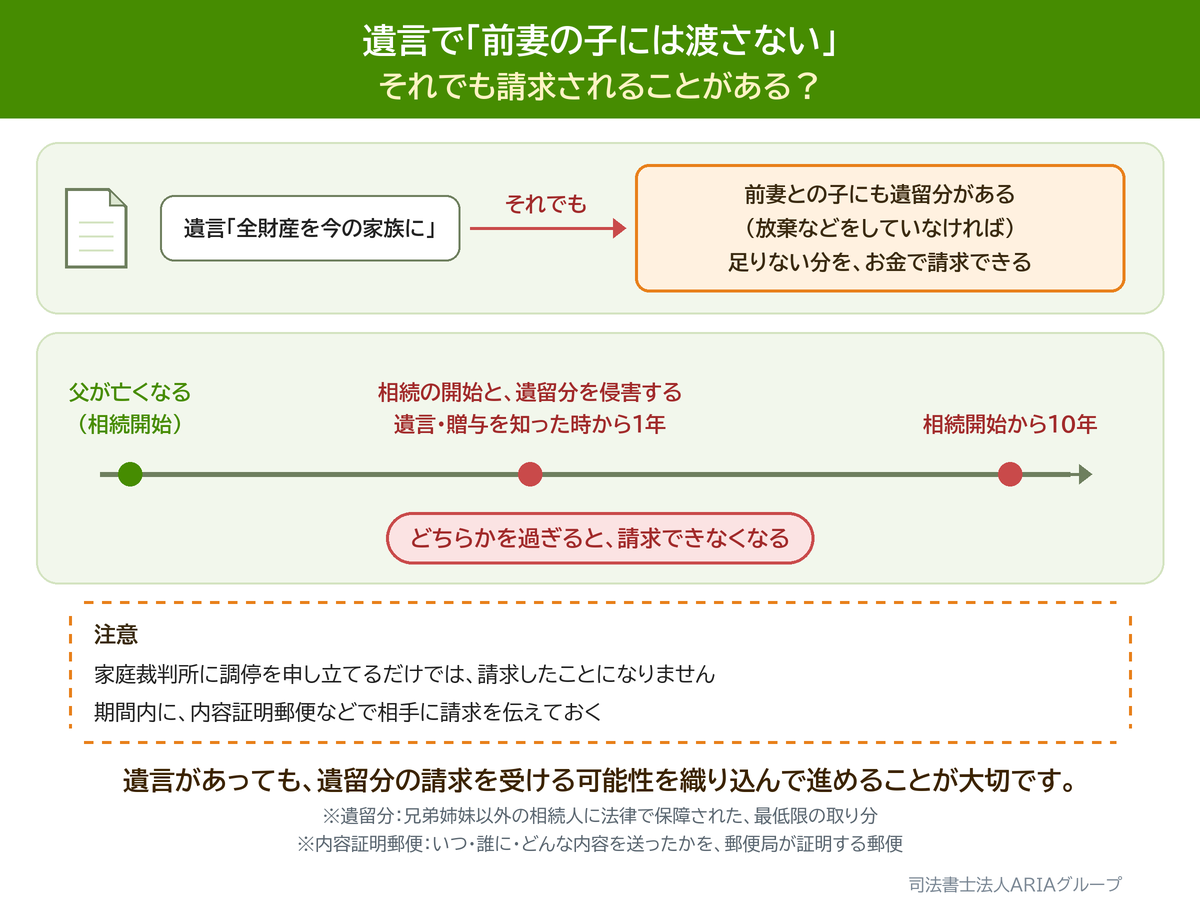 遺言で「前妻の子には渡さない」 それでも請求されることがある？の図。遺言があっても、遺留分の請求を受ける可能性を織り込んで進めることが大切です。