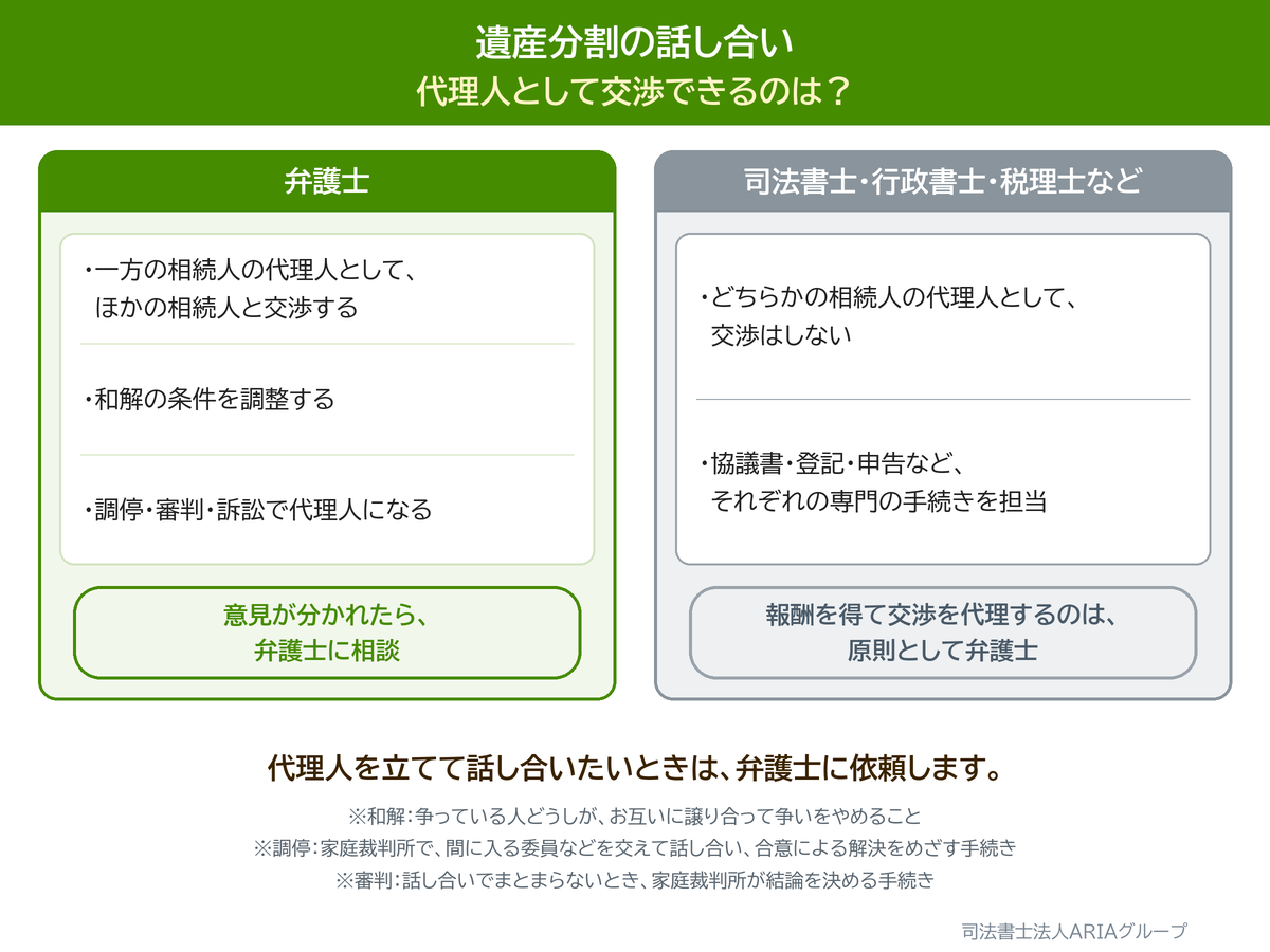 遺産分割の話し合い 代理人として交渉できるのは？の図。代理人を立てて話し合いたいときは、弁護士に依頼します。