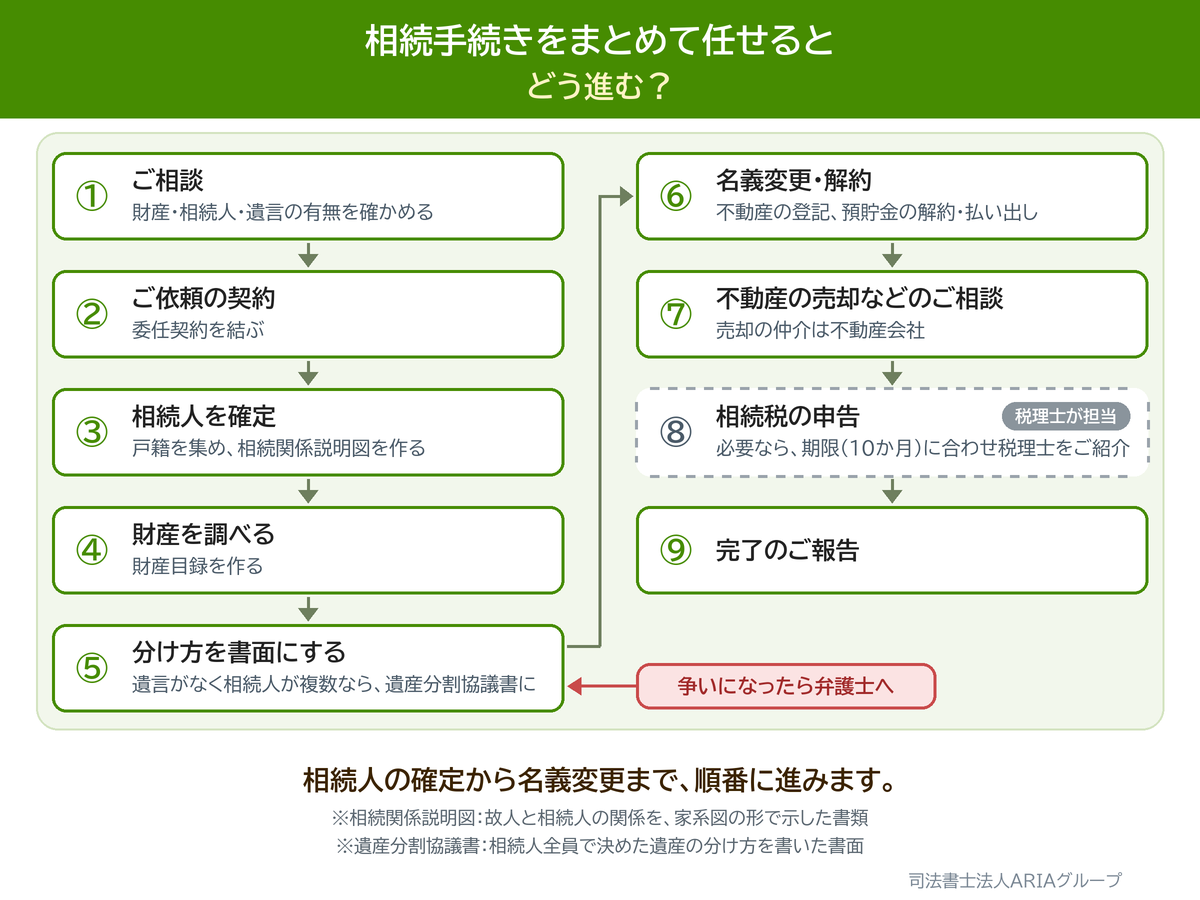 相続手続きをまとめて任せると どう進む？の図。相続人の確定から名義変更まで、順番に進みます。