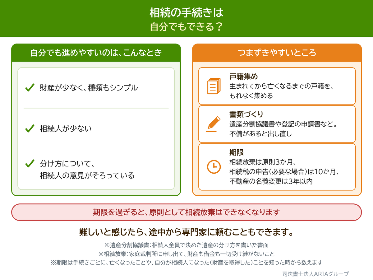 相続の手続きは 自分でもできる？の図。難しいと感じたら、途中から専門家に頼むこともできます。
