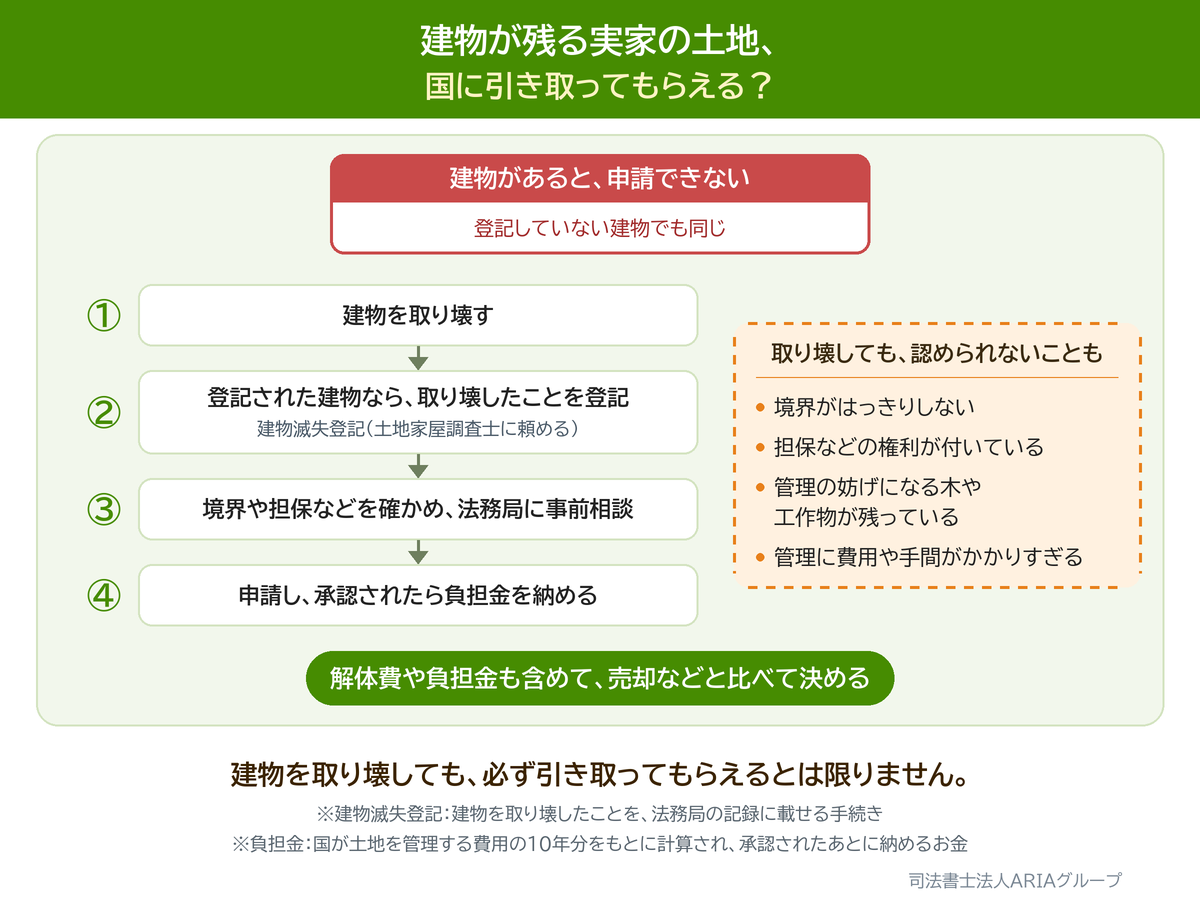 建物が残る実家の土地、 国に引き取ってもらえる?の図。建物を取り壊しても、必ず引き取ってもらえるとは限りません。