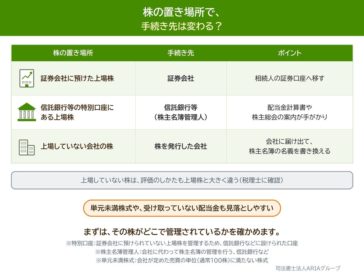 株の置き場所で、 手続き先は変わる?の図。まずは、その株がどこで管理されているかを確かめます。