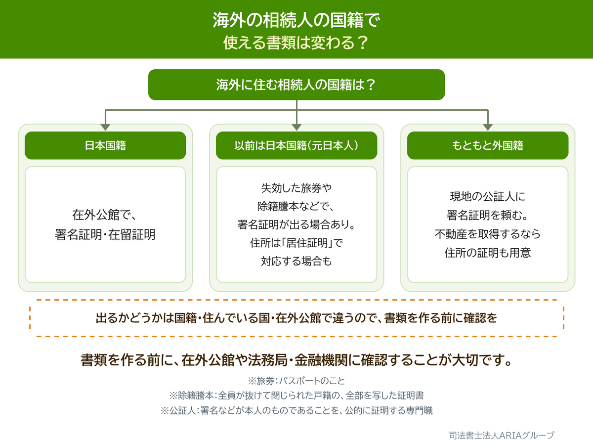 海外の相続人の国籍で 使える書類は変わる？の図。書類を作る前に、在外公館や法務局・金融機関に確認することが大切です。