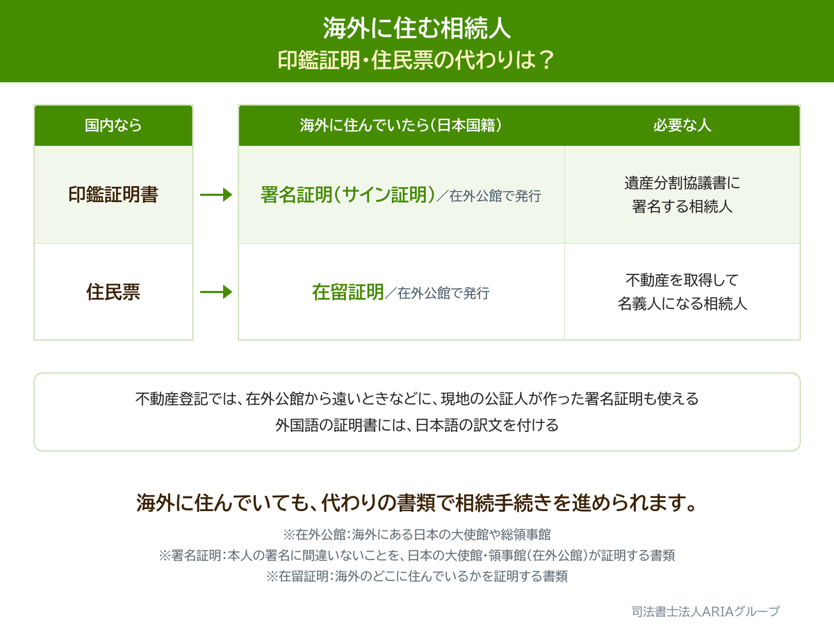 海外に住む相続人 印鑑証明・住民票の代わりは？の図。海外に住んでいても、代わりの書類で相続手続きを進められます。