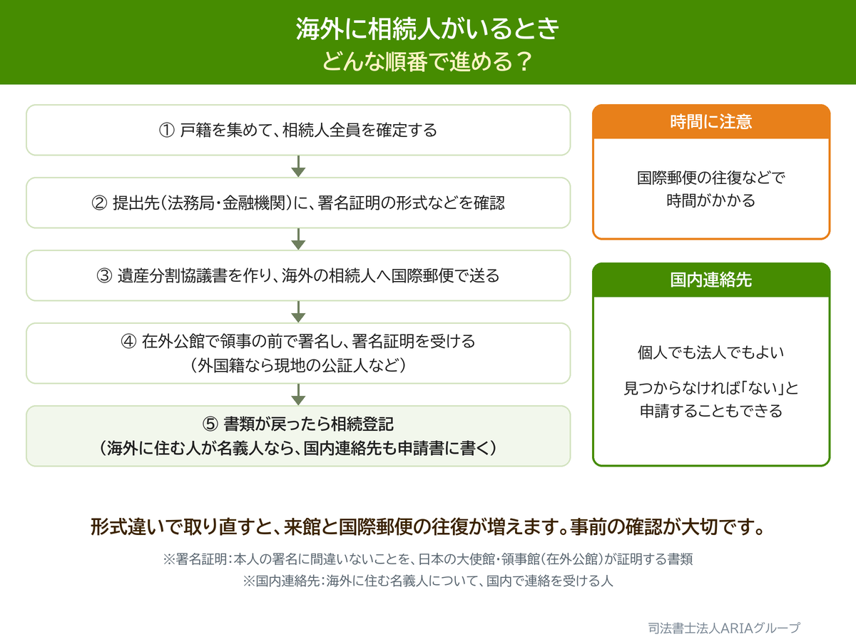 海外に相続人がいるとき どんな順番で進める？の図。形式違いで取り直すと、来館と国際郵便の往復が増えます。事前の確認が大切です。