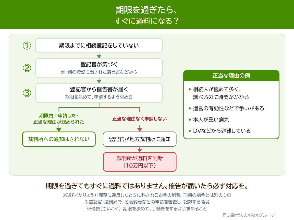 期限を過ぎたら、 すぐに過料になる?の図。期限を過ぎてもすぐに過料ではありません。催告が届いたら必ず対応を。