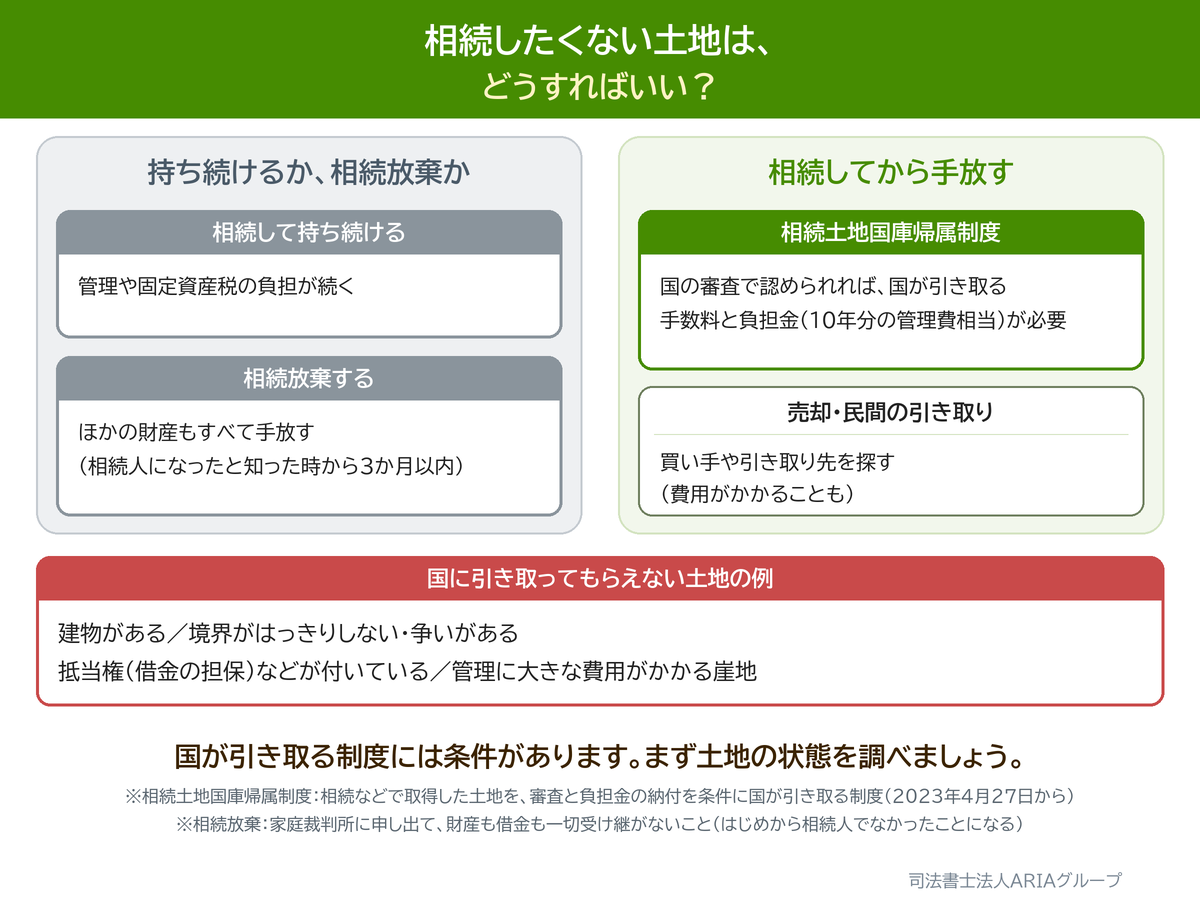相続したくない土地は、 どうすればいい?の図。国が引き取る制度には条件があります。まず土地の状態を調べましょう。