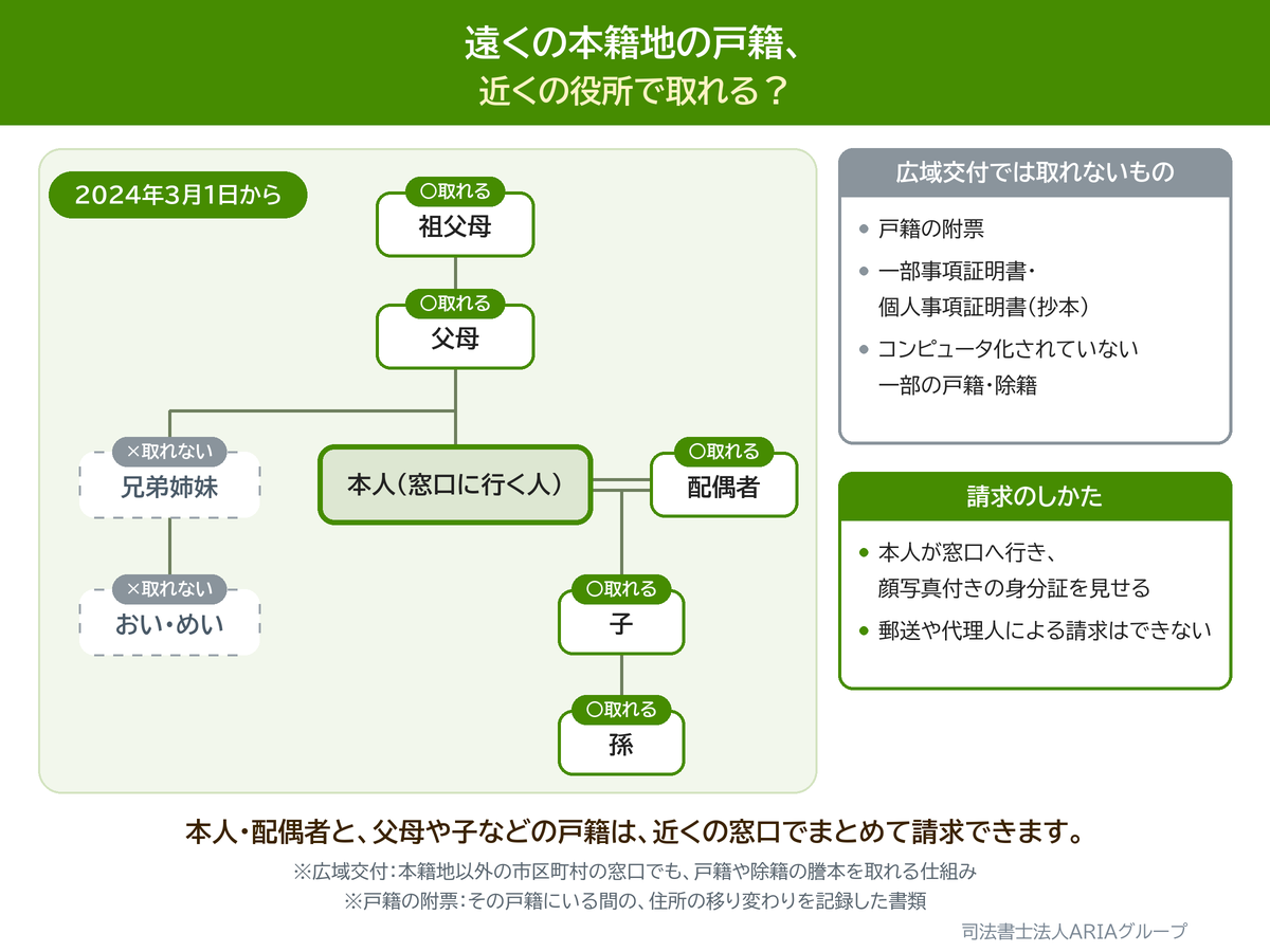 遠くの本籍地の戸籍、 近くの役所で取れる?の図。本人・配偶者と、父母や子などの戸籍は、近くの窓口でまとめて請求できます。