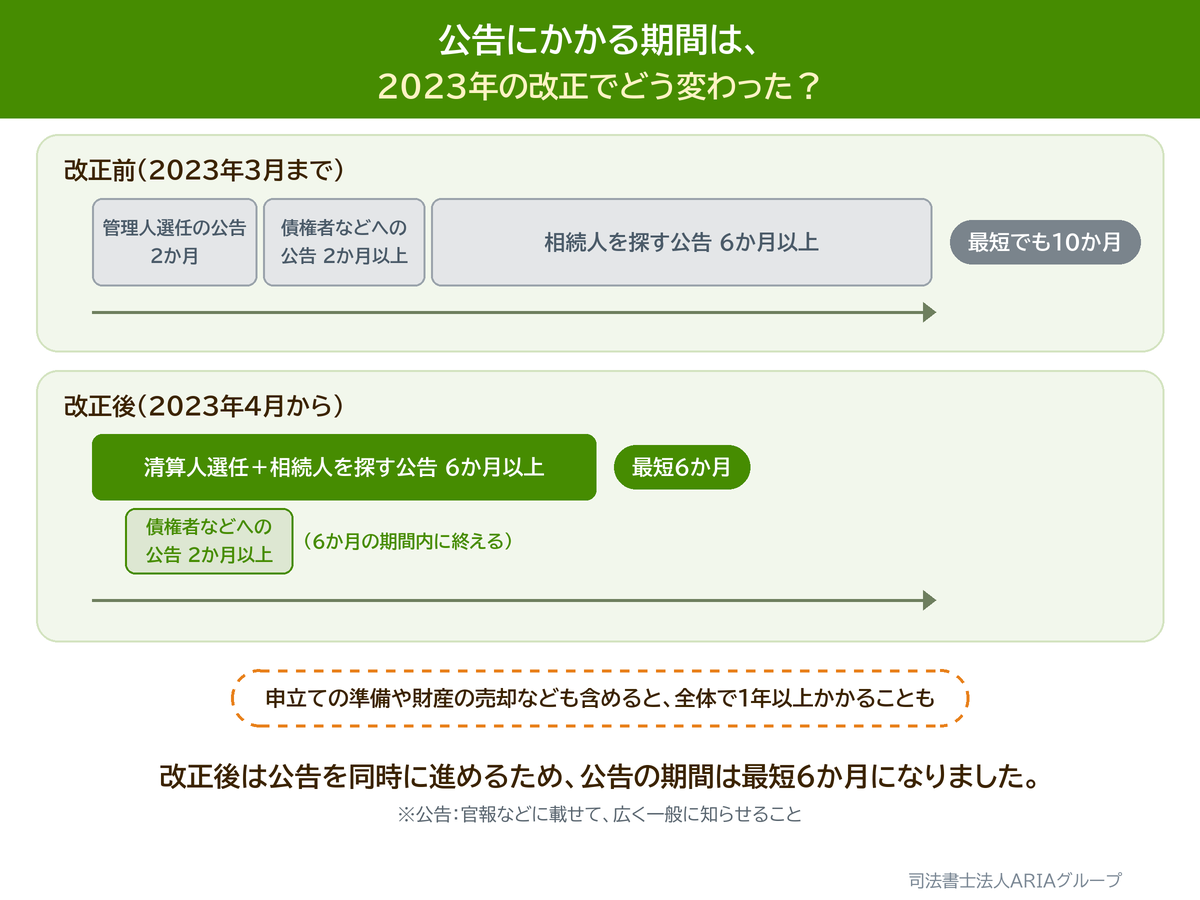 公告にかかる期間は、 2023年の改正でどう変わった?の図。改正後は公告を同時に進めるため、公告の期間は最短6か月になりました。