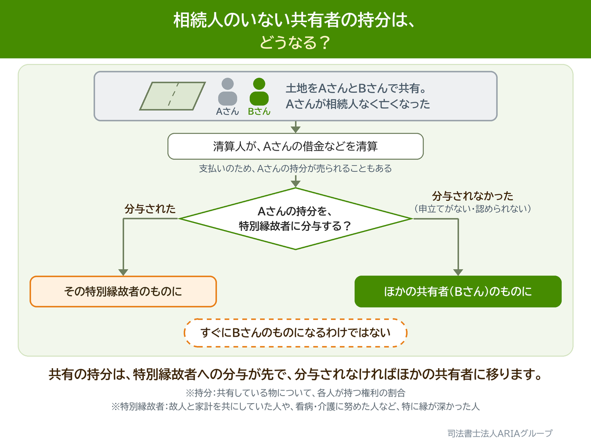 相続人のいない共有者の持分は、 どうなる?の図。共有の持分は、特別縁故者への分与が先で、分与されなければほかの共有者に移ります。