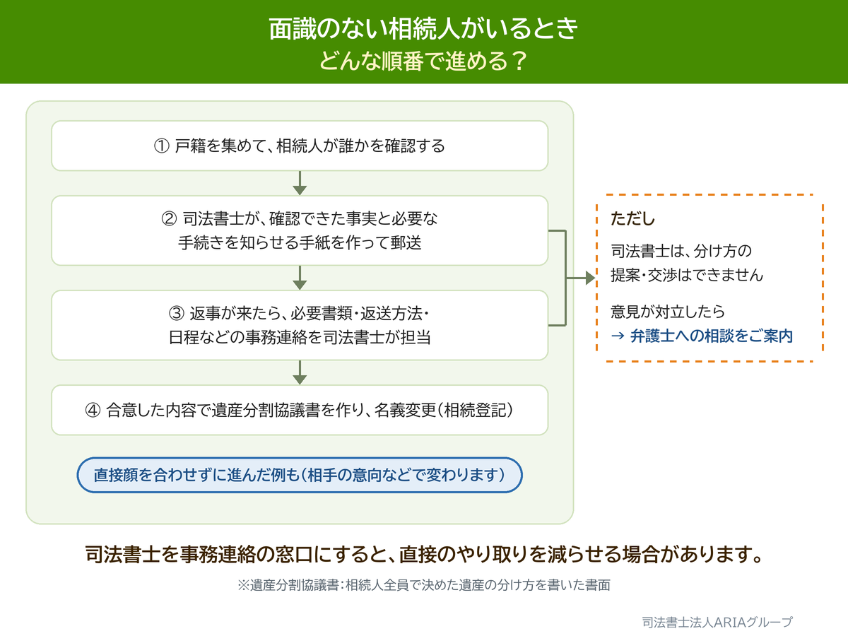 面識のない相続人がいるとき どんな順番で進める？の図。司法書士を事務連絡の窓口にすると、直接のやり取りを減らせる場合があります。