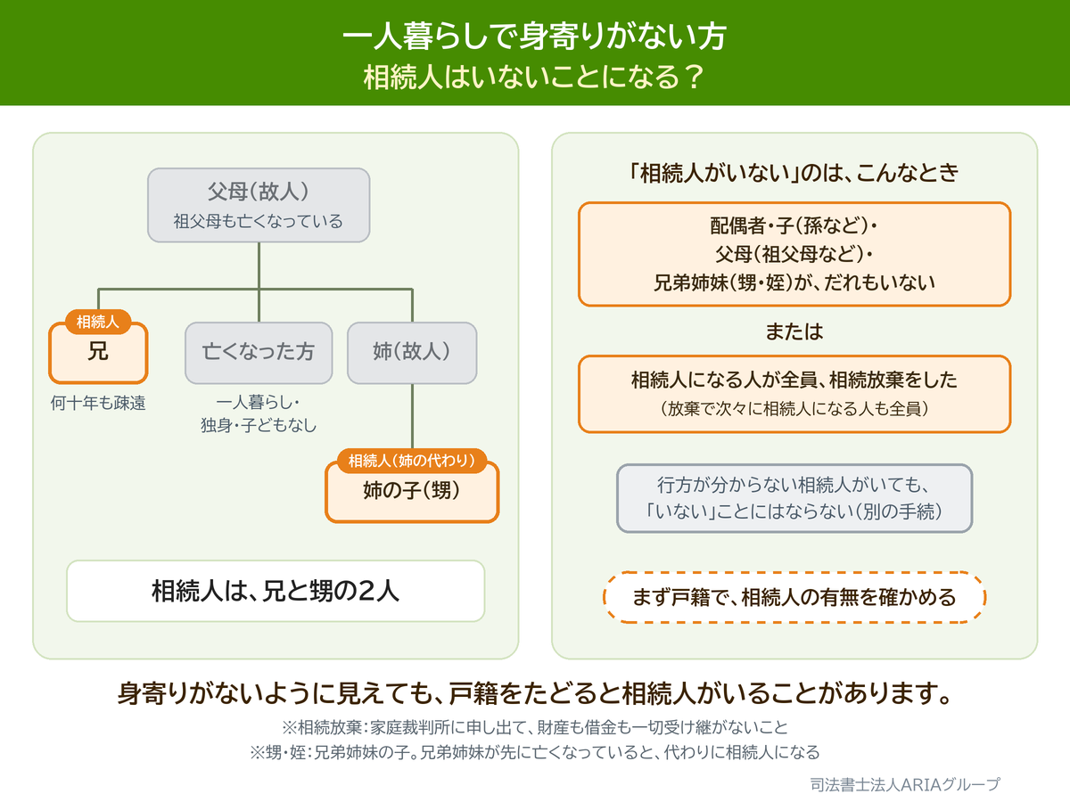 一人暮らしで身寄りがない方 相続人はいないことになる?の図。身寄りがないように見えても、戸籍をたどると相続人がいることがあります。