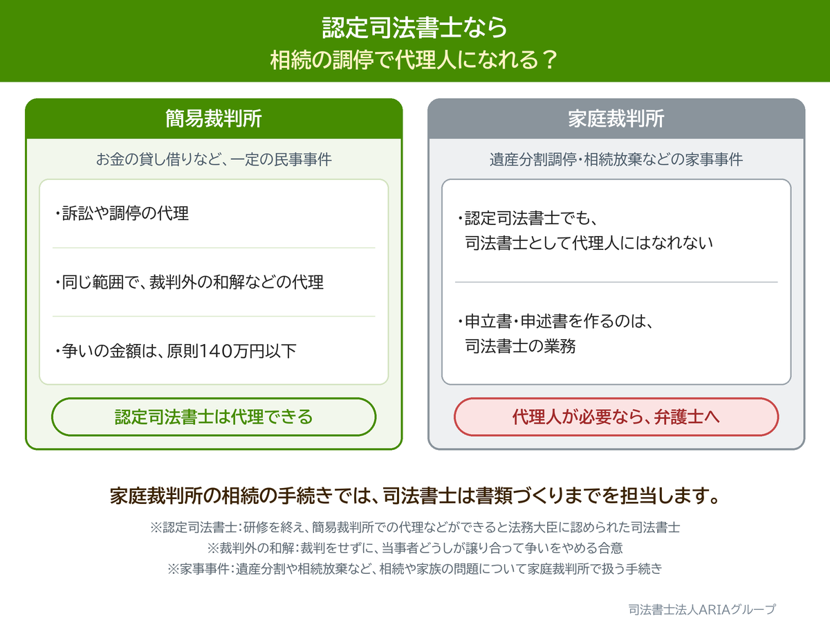 認定司法書士なら 相続の調停で代理人になれる？の図。家庭裁判所の相続の手続きでは、司法書士は書類づくりまでを担当します。