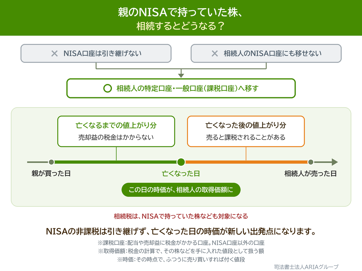 親のNISAで持っていた株、 相続するとどうなる?の図。NISAの非課税は引き継げず、亡くなった日の時価が新しい出発点になります。