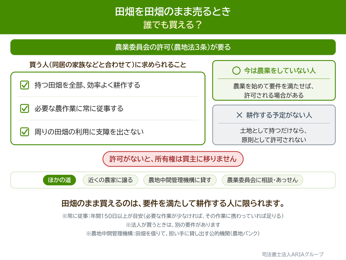 田畑を田畑のまま売るとき 誰でも買える?の図。田畑のまま買えるのは、要件を満たして耕作する人に限られます。