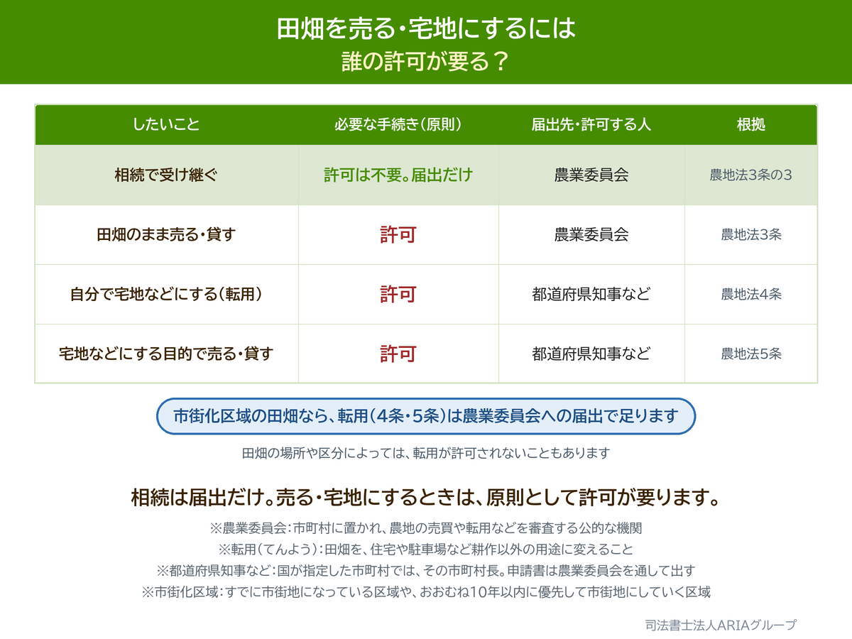 田畑を売る・宅地にするには 誰の許可が要る?の図。相続は届出だけ。売る・宅地にするときは、原則として許可が要ります。