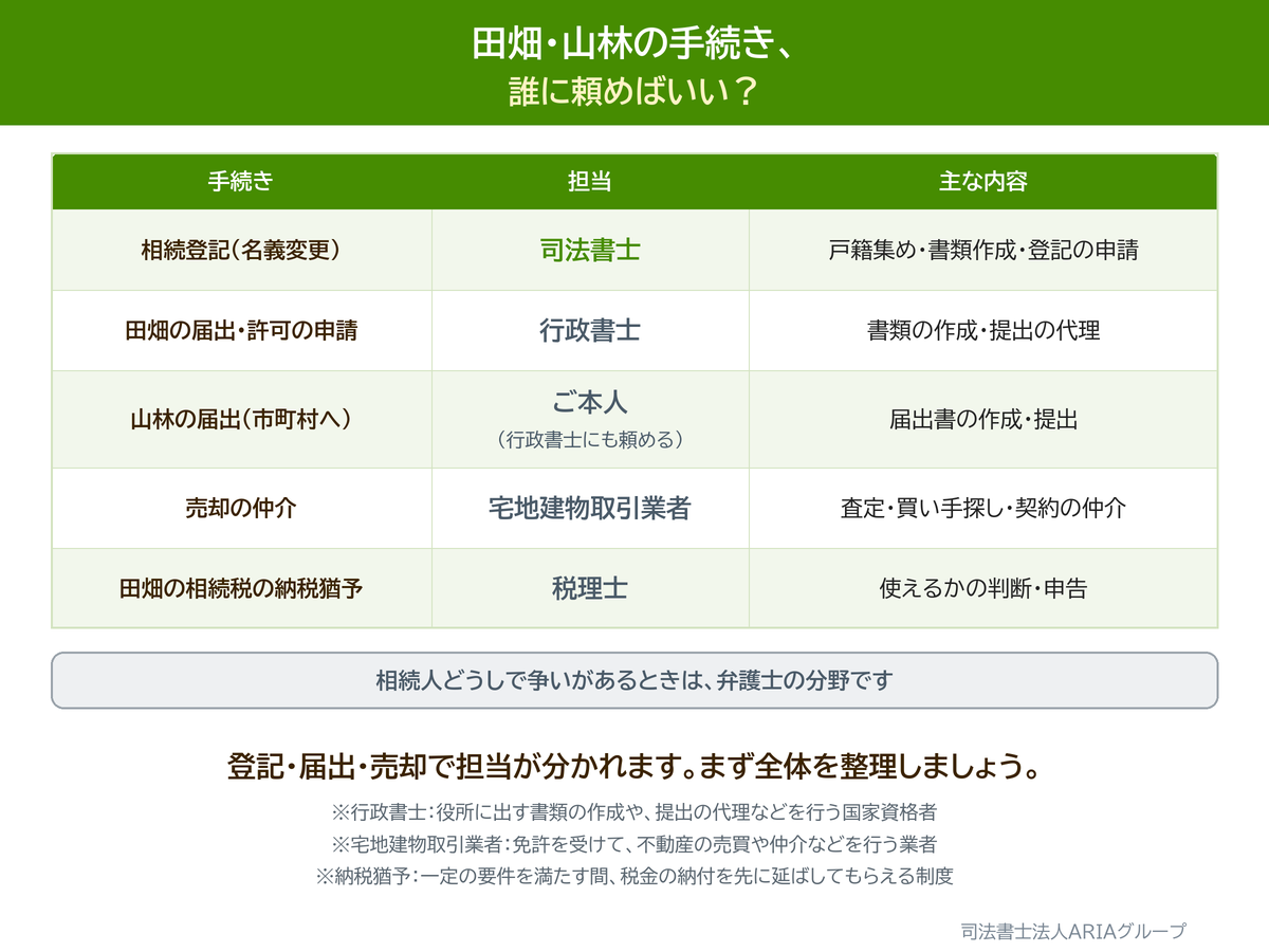 田畑・山林の手続き、 誰に頼めばいい?の図。登記・届出・売却で担当が分かれます。まず全体を整理しましょう。