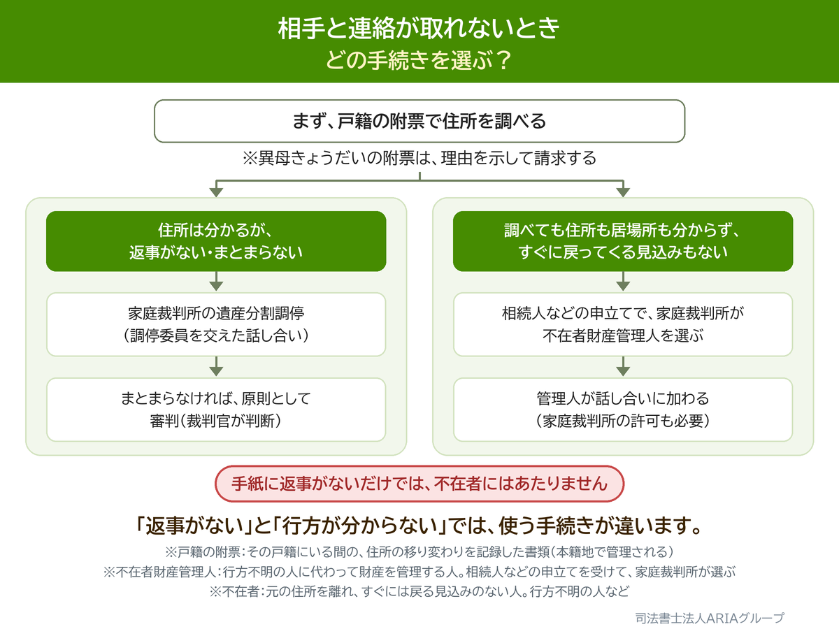 相手と連絡が取れないとき どの手続きを選ぶ？の図。「返事がない」と「行方が分からない」では、使う手続きが違います。