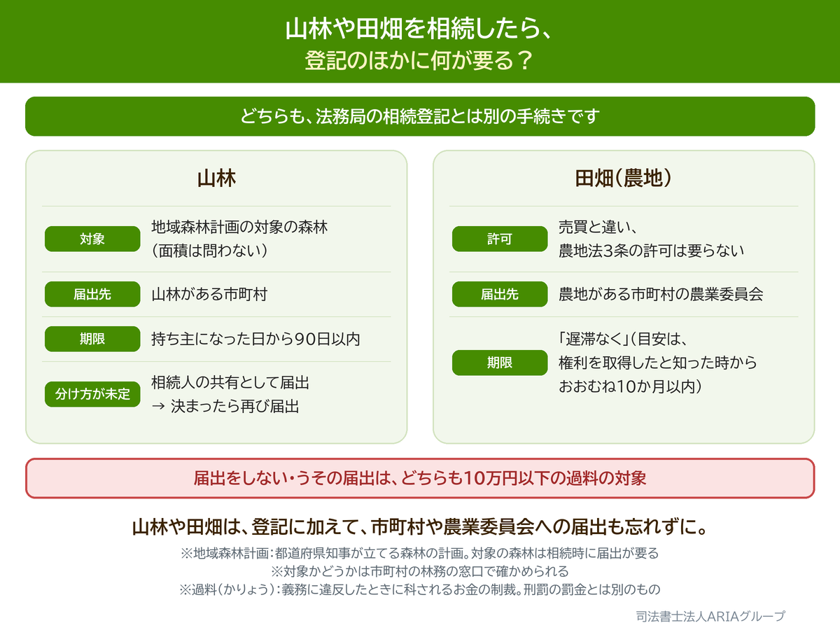 山林や田畑を相続したら、 登記のほかに何が要る?の図。山林や田畑は、登記に加えて、市町村や農業委員会への届出も忘れずに。
