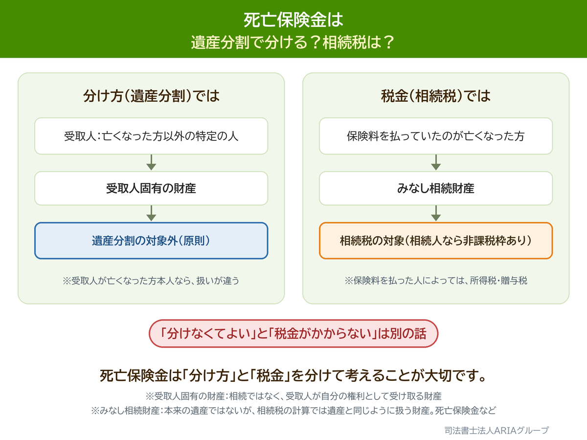 死亡保険金は 遺産分割で分ける？相続税は？の図。死亡保険金は「分け方」と「税金」を分けて考えることが大切です。