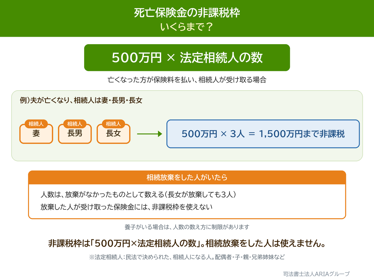 死亡保険金の非課税枠 いくらまで？の図。非課税枠は「500万円×法定相続人の数」。相続放棄をした人は使えません。