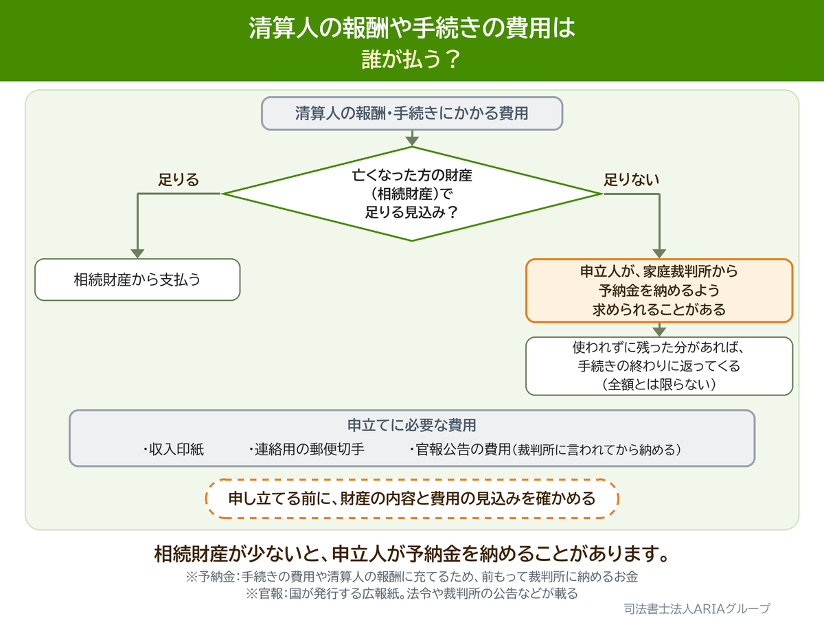 清算人の報酬や手続きの費用は 誰が払う?の図。相続財産が少ないと、申立人が予納金を納めることがあります。