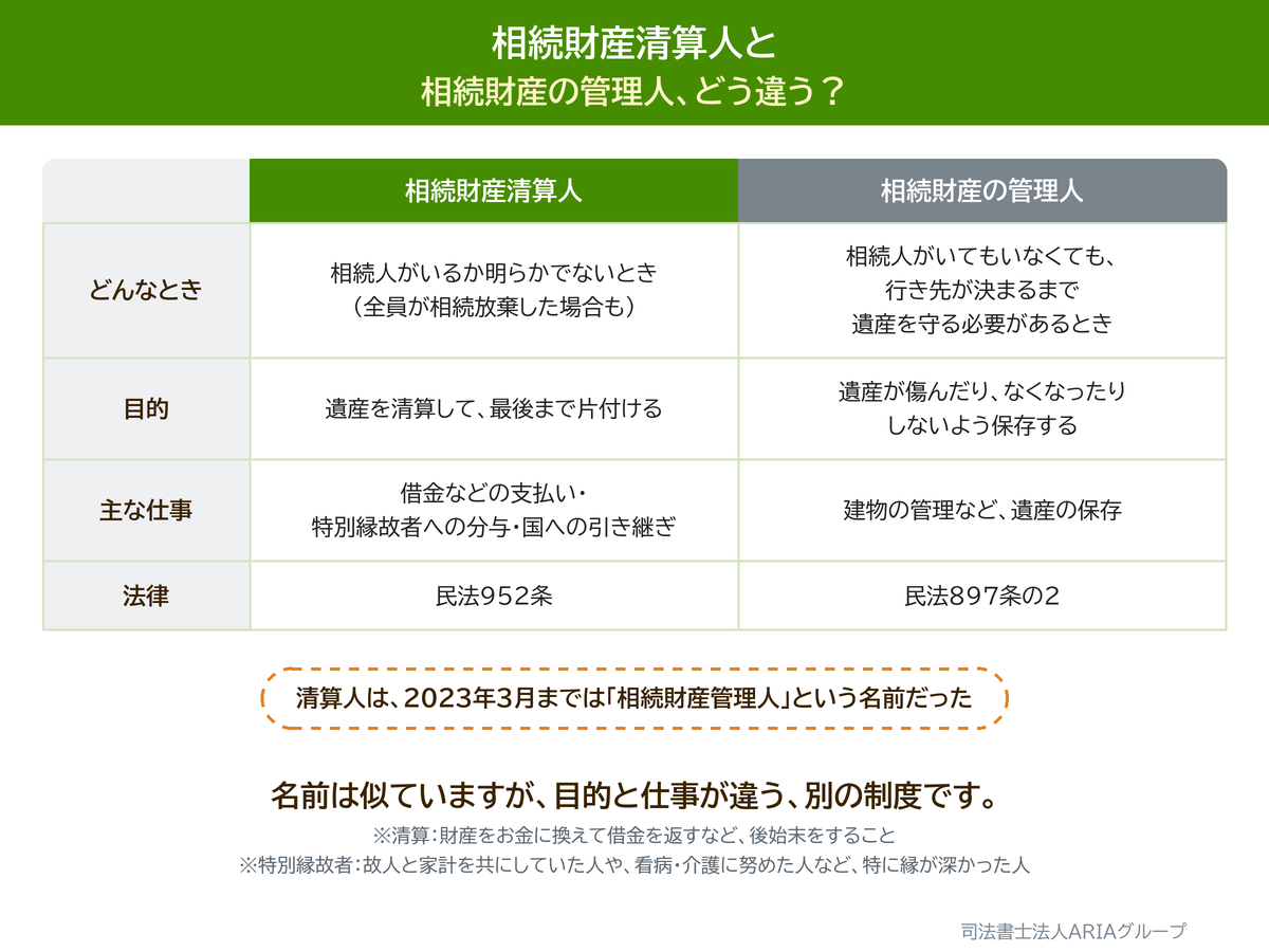 相続財産清算人と 相続財産の管理人、どう違う?の図。名前は似ていますが、目的と仕事が違う、別の制度です。
