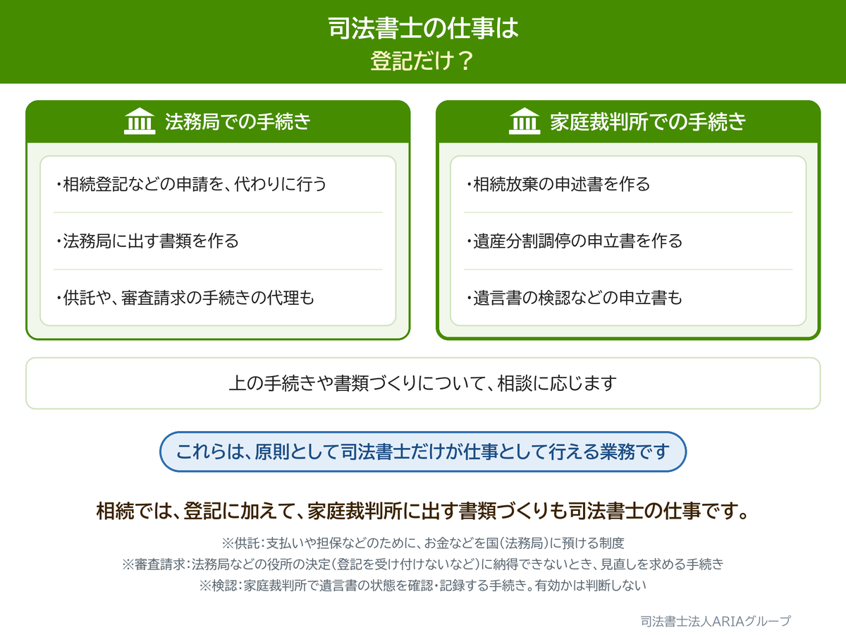 司法書士の仕事は 登記だけ？の図。相続では、登記に加えて、家庭裁判所に出す書類づくりも司法書士の仕事です。