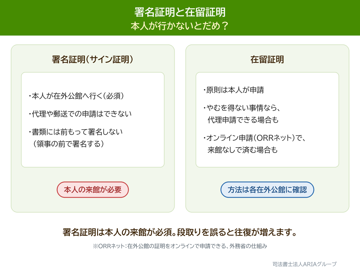 署名証明と在留証明 本人が行かないとだめ？の図。署名証明は本人の来館が必須。段取りを誤ると往復が増えます。