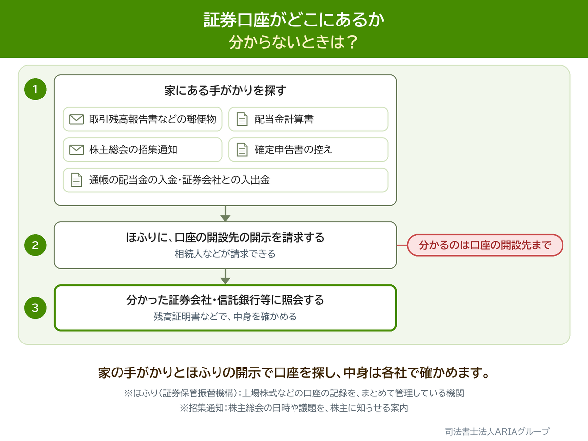 証券口座がどこにあるか 分からないときは?の図。家の手がかりとほふりの開示で口座を探し、中身は各社で確かめます。