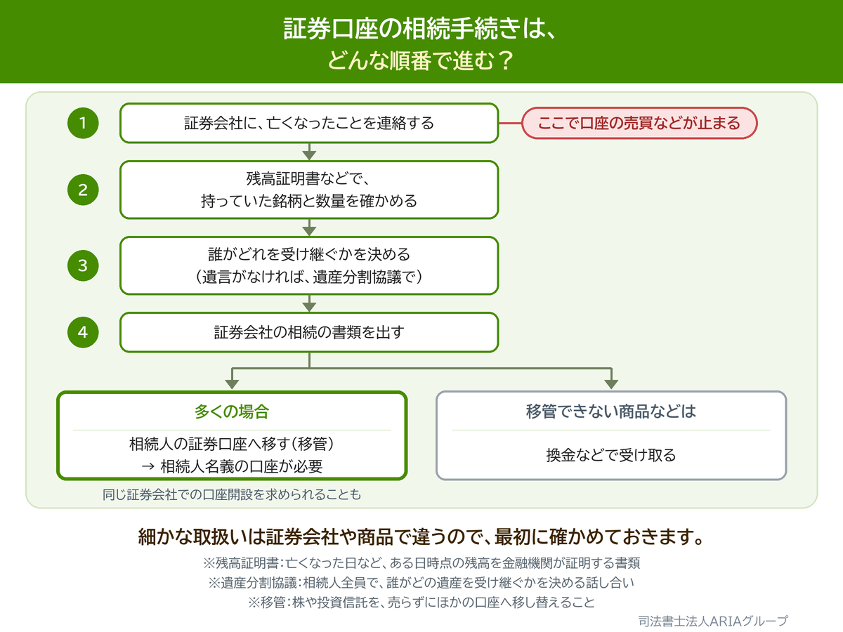 証券口座の相続手続きは、 どんな順番で進む?の図。細かな取扱いは証券会社や商品で違うので、最初に確かめておきます。