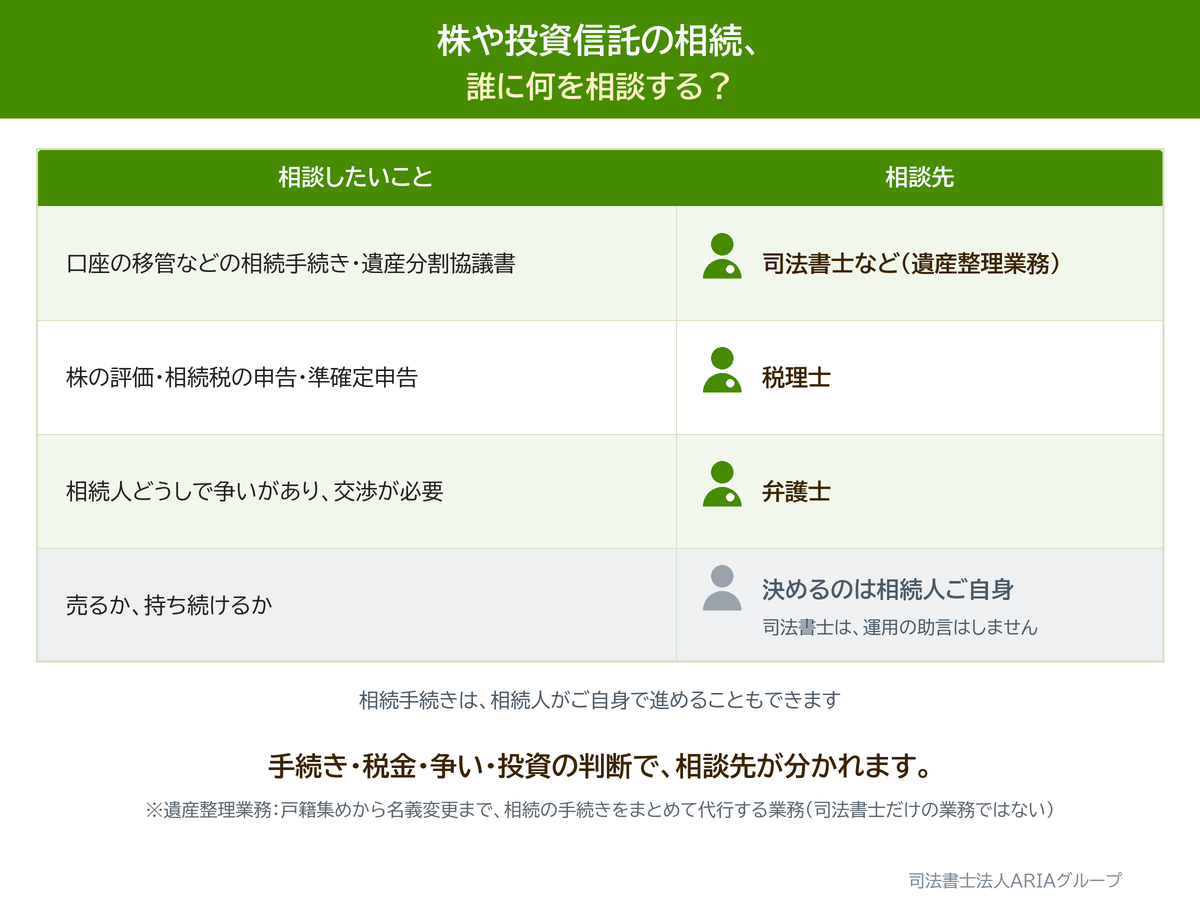 株や投資信託の相続、 誰に何を相談する?の図。手続き・税金・争い・投資の判断で、相談先が分かれます。