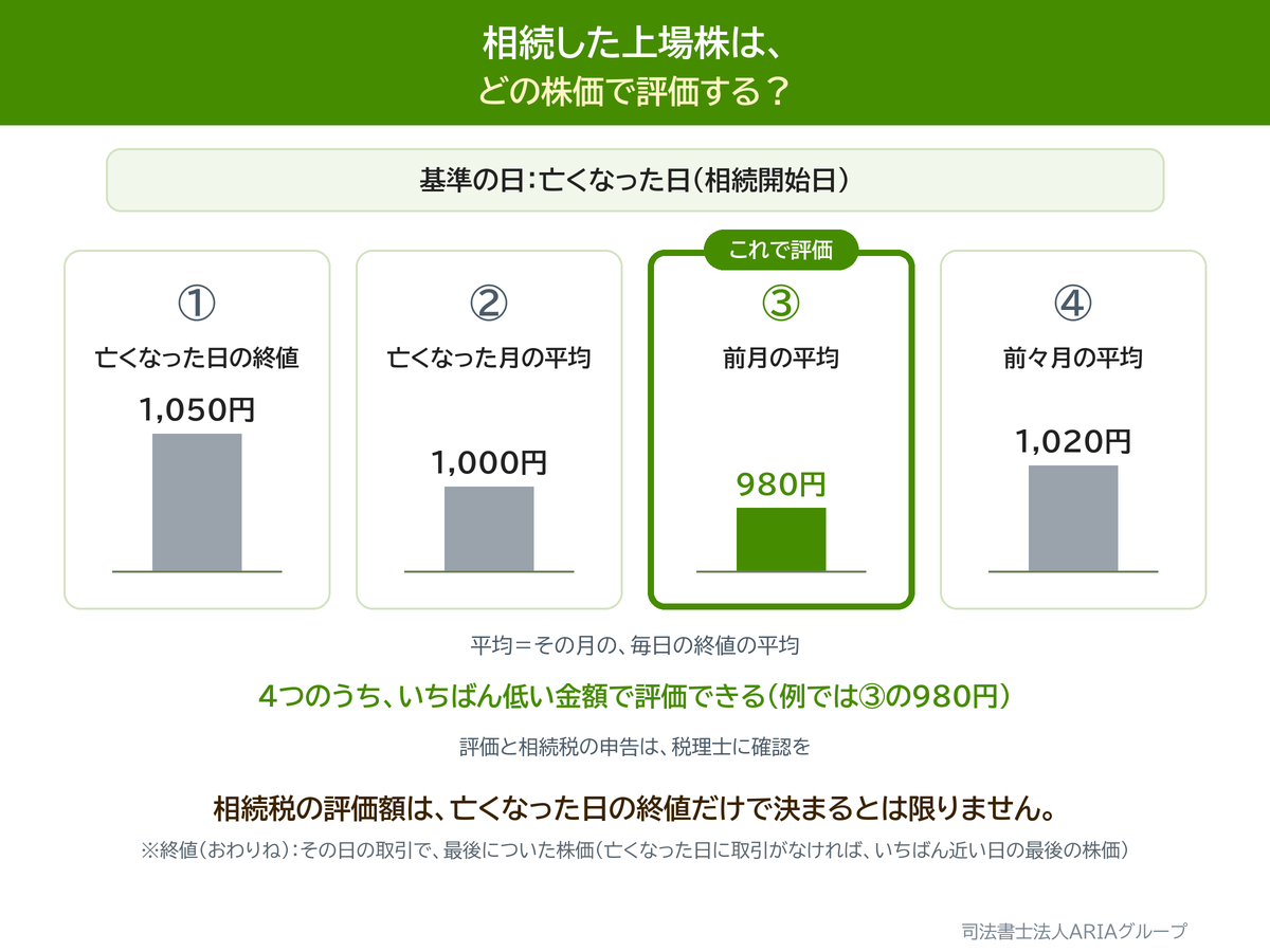 相続した上場株は、 どの株価で評価する?の図。相続税の評価額は、亡くなった日の終値だけで決まるとは限りません。