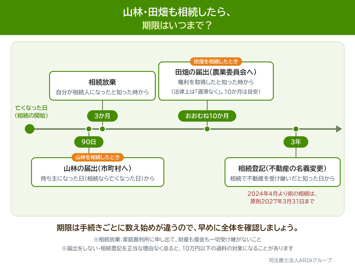山林・田畑も相続したら、 期限はいつまで?の図。期限は手続きごとに数え始めが違うので、早めに全体を確認しましょう。