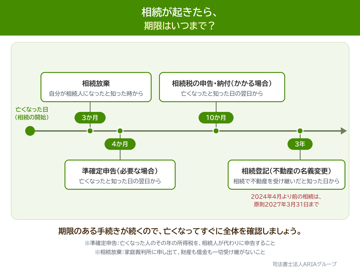 相続が起きたら、 期限はいつまで?の図。期限のある手続きが続くので、亡くなってすぐに全体を確認しましょう。