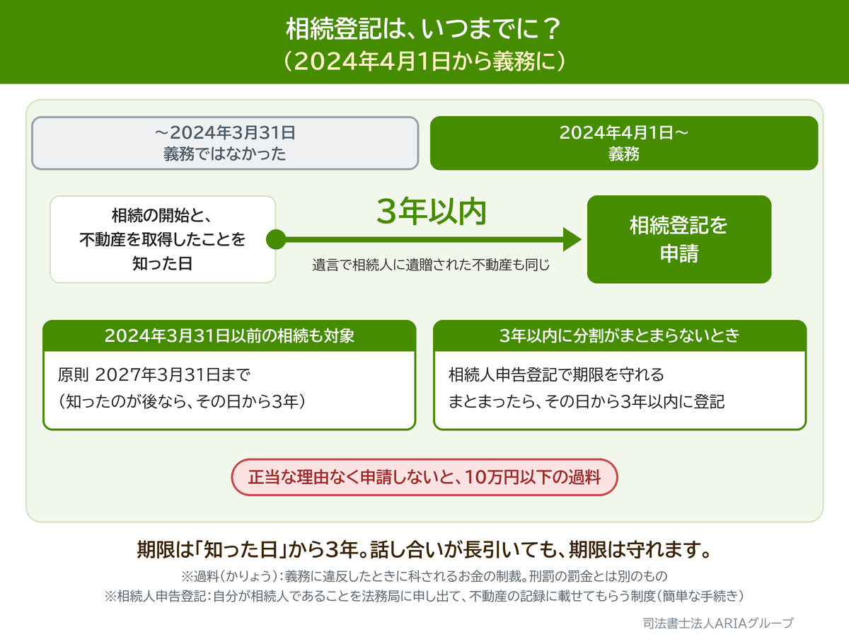 相続登記は、いつまでに? (2024年4月1日から義務に)の図。期限は「知った日」から3年。話し合いが長引いても、期限は守れます。
