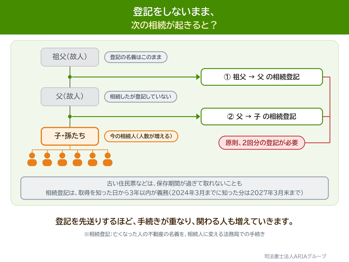 登記をしないまま、 次の相続が起きると?の図。登記を先送りするほど、手続きが重なり、関わる人も増えていきます。
