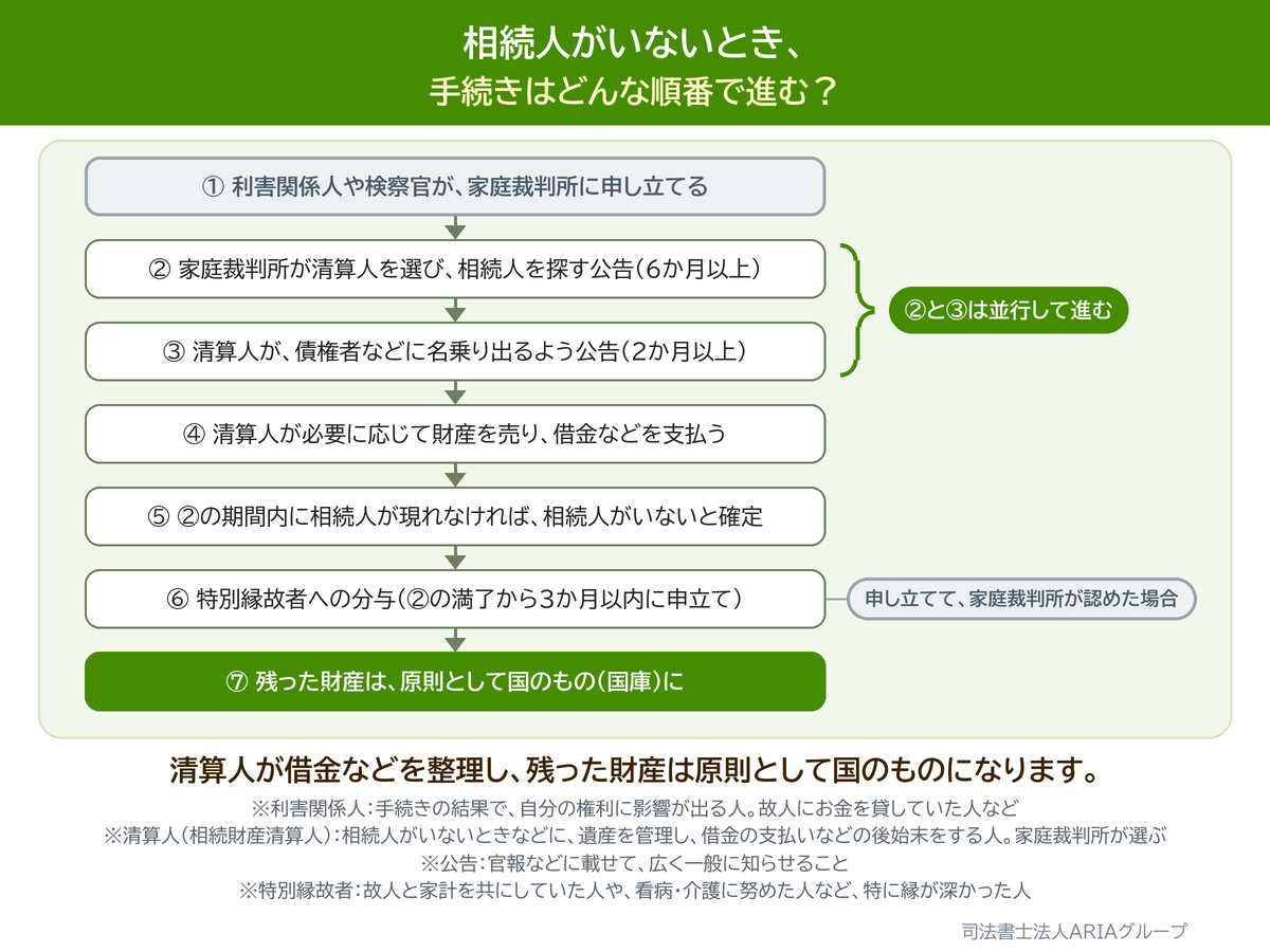 相続人がいないとき、 手続きはどんな順番で進む?の図。清算人が借金などを整理し、残った財産は原則として国のものになります。