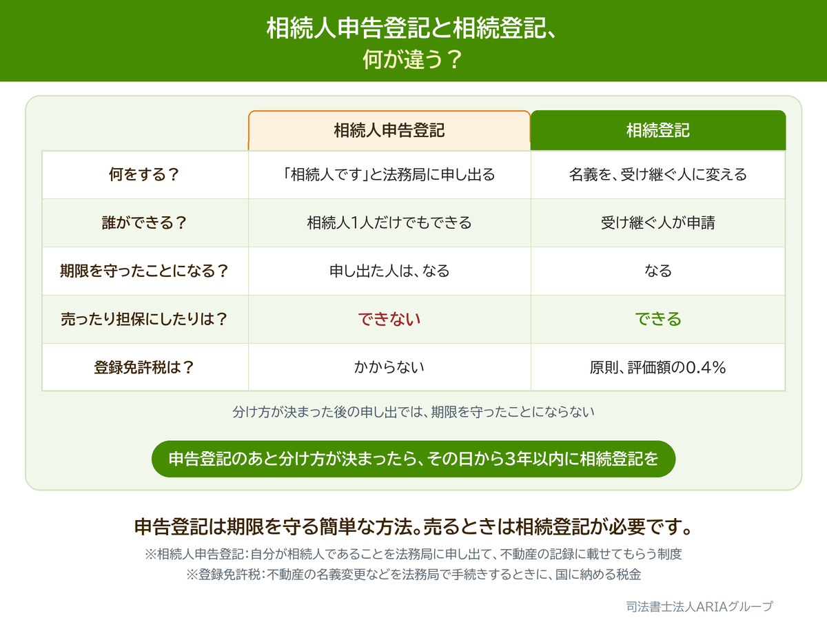 相続人申告登記と相続登記、 何が違う?の図。申告登記は期限を守る簡単な方法。売るときは相続登記が必要です。