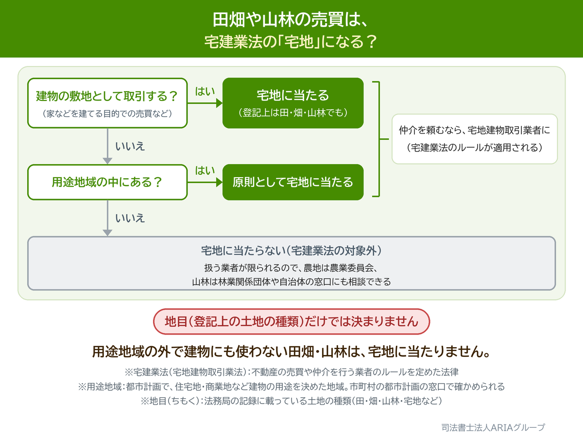田畑や山林の売買は、 宅建業法の「宅地」になる?の図。用途地域の外で建物にも使わない田畑・山林は、宅地に当たりません。